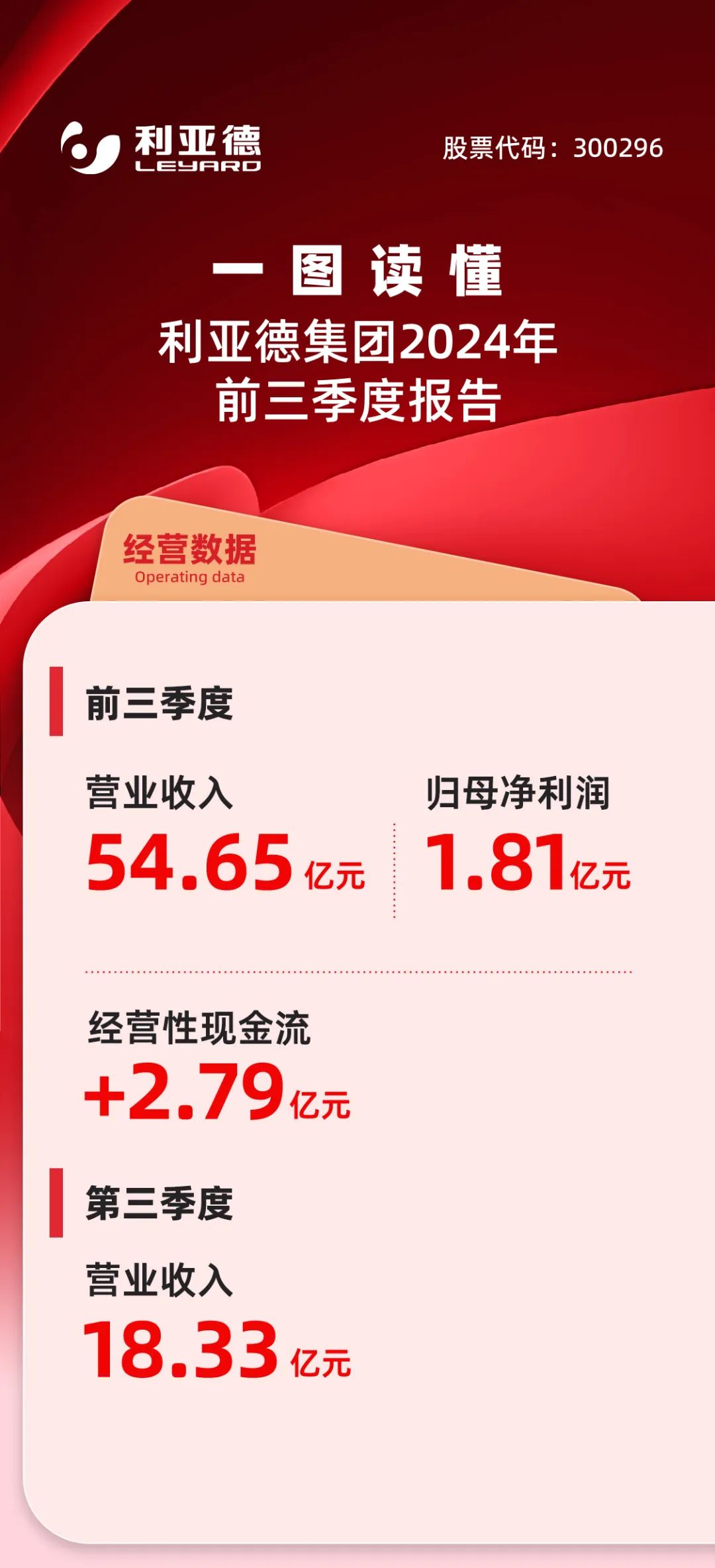 一图读懂【爱体育】官网2024年前三季度报告