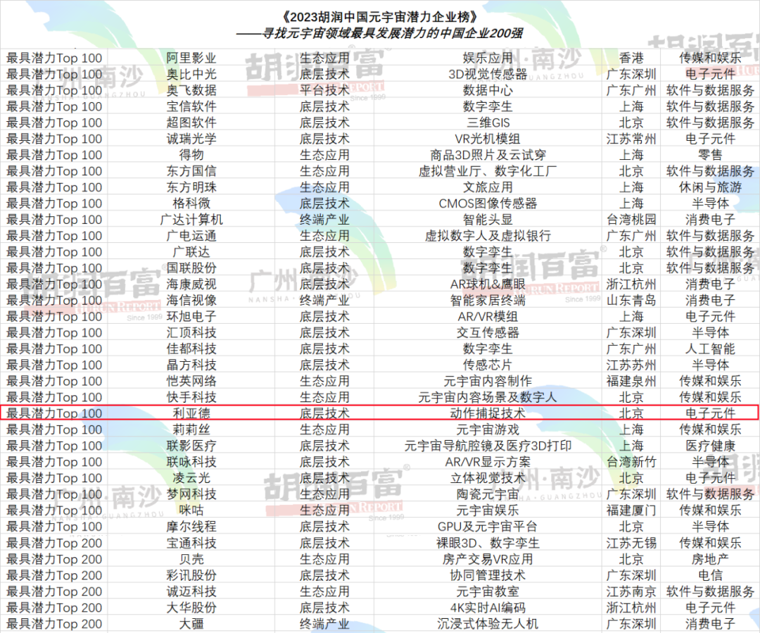 再登胡润榜 | 【爱体育】官网入选元宇宙潜力企业TOP100