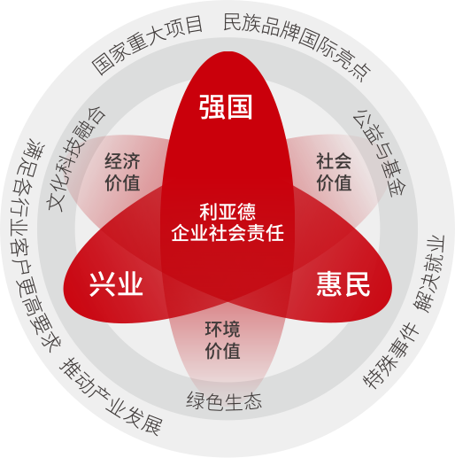 【爱体育】官网坚持以科技力量践行“强国、兴业、惠民”的社会责任